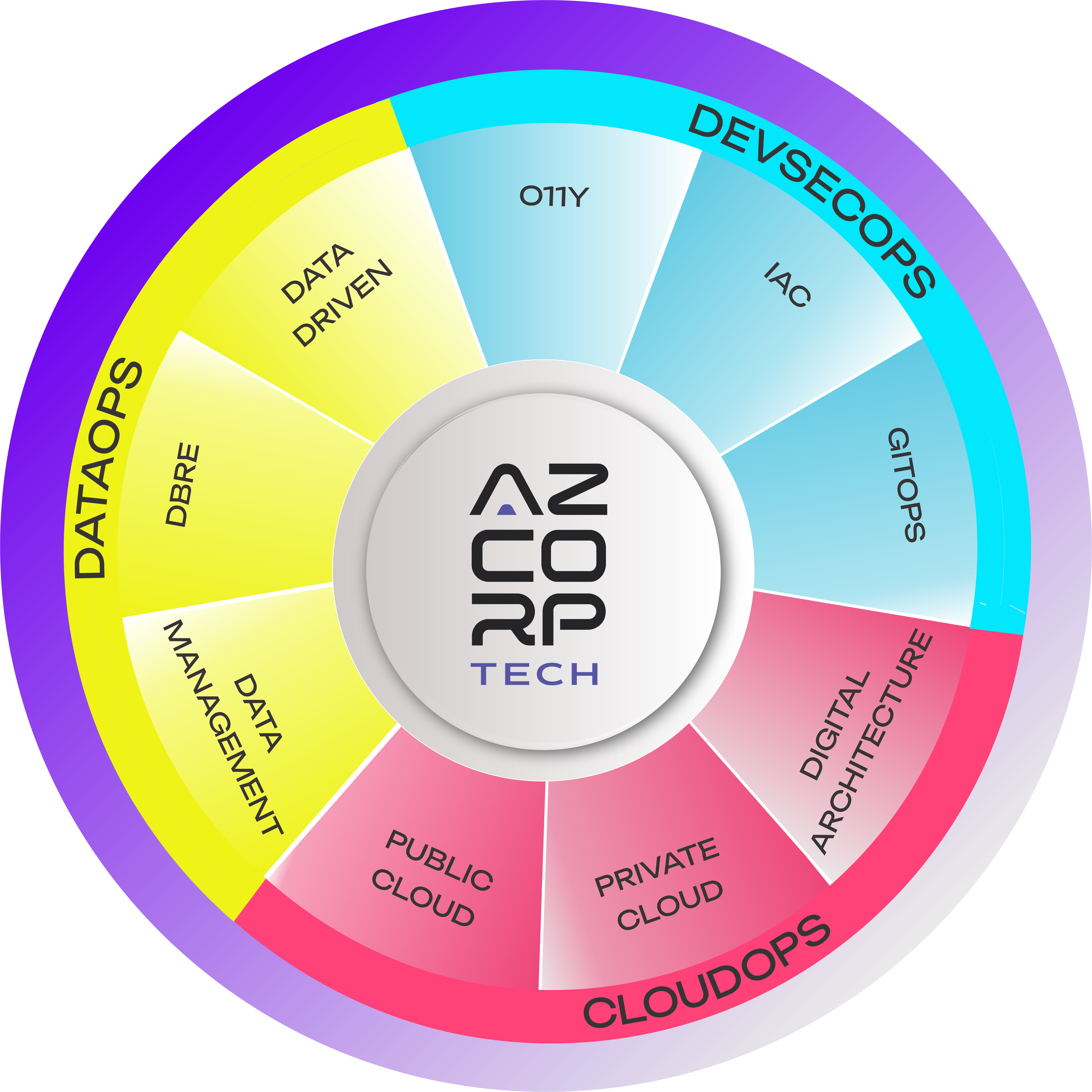 Services_AZCorp Tech